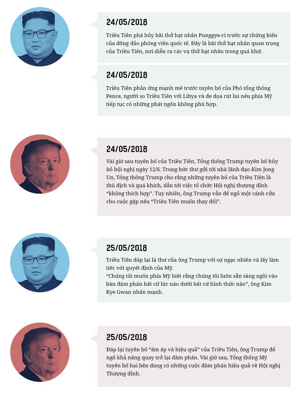  Cuộc gặp lịch sử Mỹ - Triều