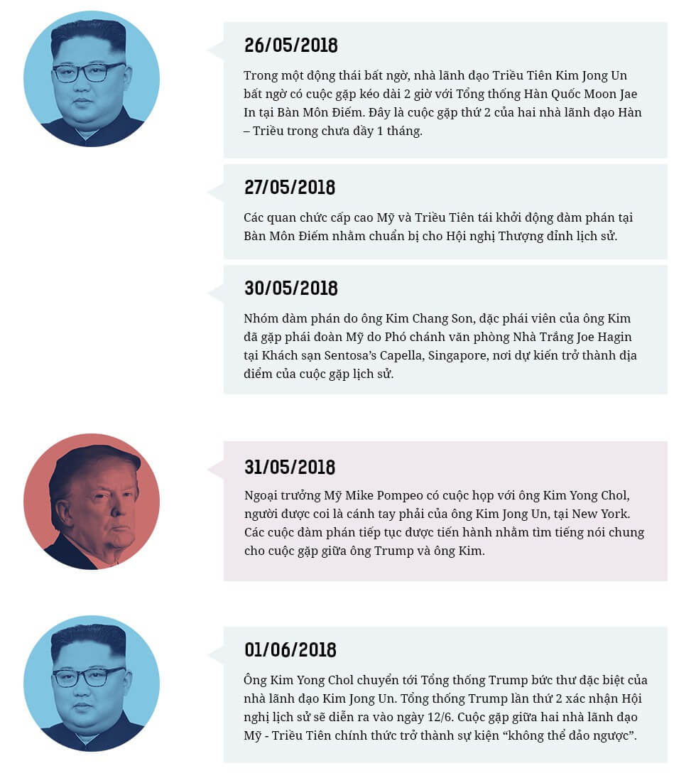  Cuộc gặp lịch sử Mỹ - Triều